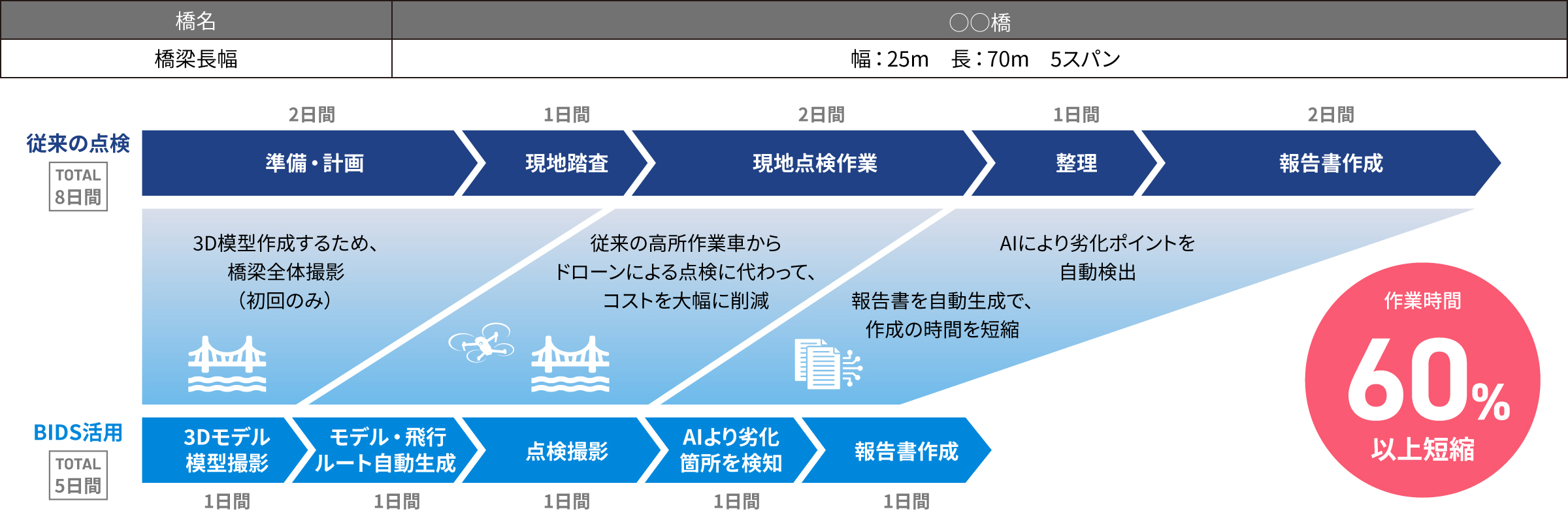 橋梁点検フロー(従来 VS 新技術) イメージ
